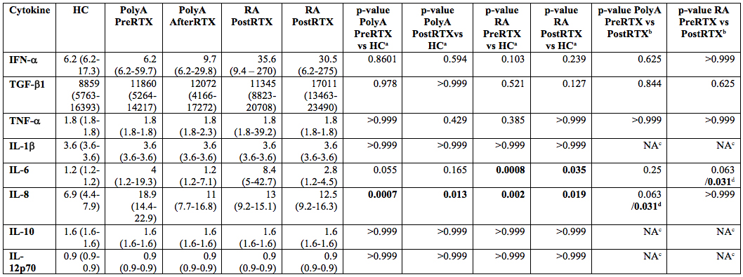 Comparison of Plasma Cytokine Levels before and after Treatment with ...