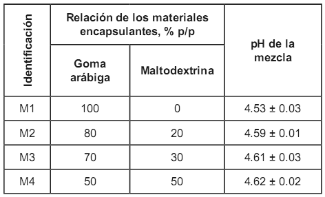 Estructura química de la goma arábiga.