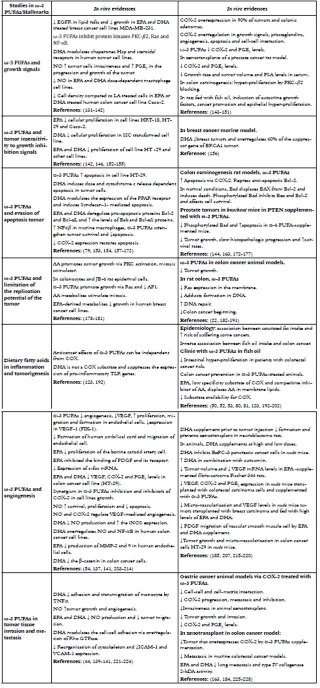 THERAPEUTIC POTENTIAL OF OMEGA FATTY ACIDS IN BREAST CANCER